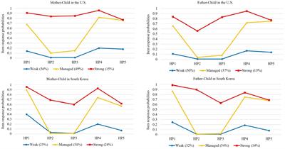Can helicopter parenting be beneficial for parent–child relationships? A person-centered approach in the United States and South Korea
